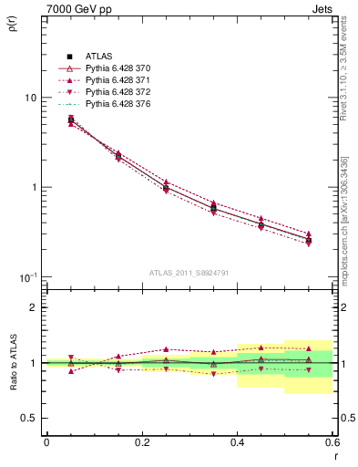 Plot of js_diff in 7000 GeV pp collisions