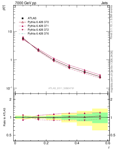 Plot of js_diff in 7000 GeV pp collisions