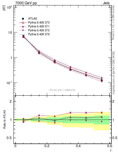 Plot of js_diff in 7000 GeV pp collisions