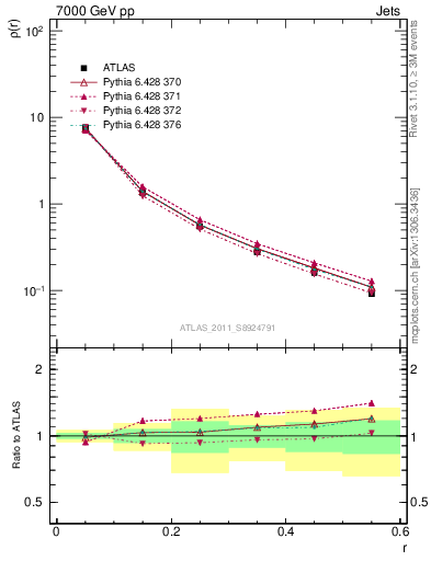 Plot of js_diff in 7000 GeV pp collisions