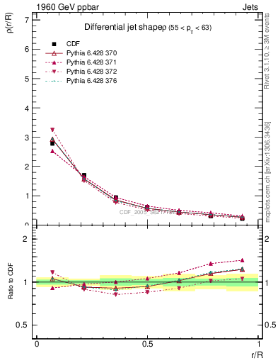 Plot of js_diff in 1960 GeV ppbar collisions