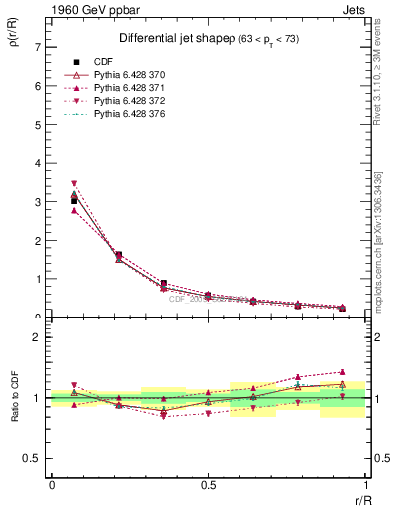 Plot of js_diff in 1960 GeV ppbar collisions