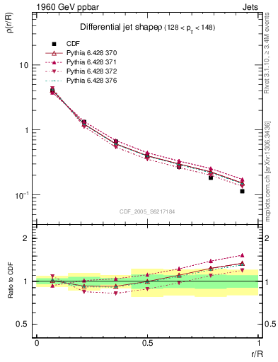 Plot of js_diff in 1960 GeV ppbar collisions