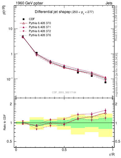 Plot of js_diff in 1960 GeV ppbar collisions