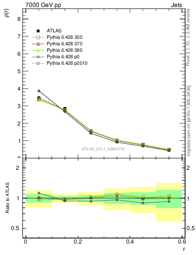 Plot of js_diff in 7000 GeV pp collisions