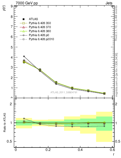 Plot of js_diff in 7000 GeV pp collisions