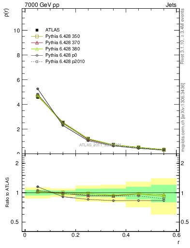 Plot of js_diff in 7000 GeV pp collisions