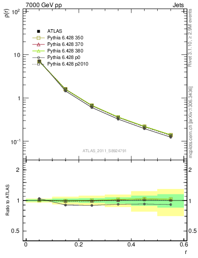 Plot of js_diff in 7000 GeV pp collisions