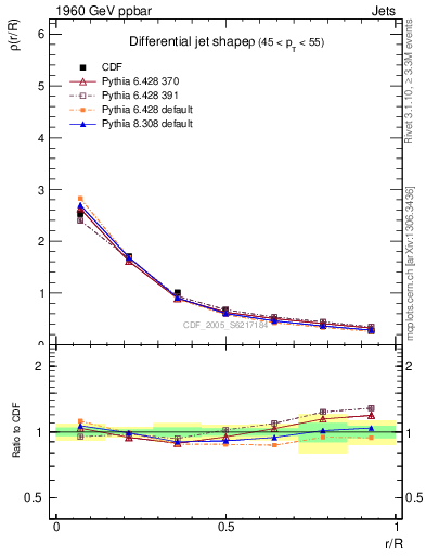 Plot of js_diff in 1960 GeV ppbar collisions