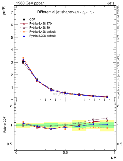 Plot of js_diff in 1960 GeV ppbar collisions