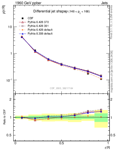 Plot of js_diff in 1960 GeV ppbar collisions