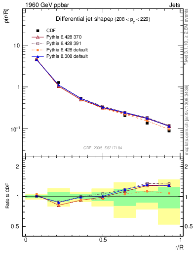 Plot of js_diff in 1960 GeV ppbar collisions