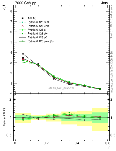 Plot of js_diff in 7000 GeV pp collisions