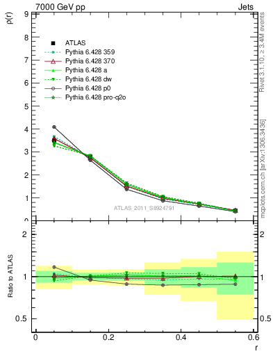 Plot of js_diff in 7000 GeV pp collisions