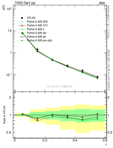 Plot of js_diff in 7000 GeV pp collisions