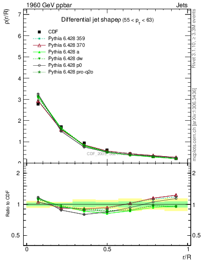 Plot of js_diff in 1960 GeV ppbar collisions