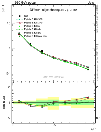 Plot of js_diff in 1960 GeV ppbar collisions