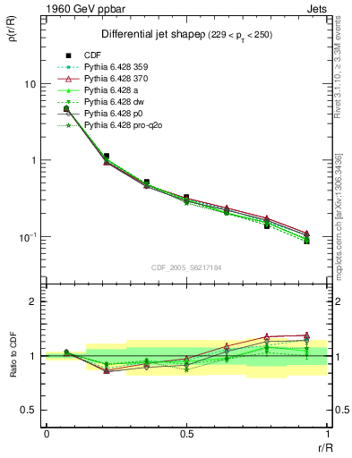 Plot of js_diff in 1960 GeV ppbar collisions