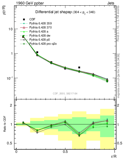 Plot of js_diff in 1960 GeV ppbar collisions