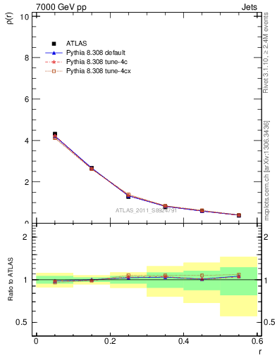 Plot of js_diff in 7000 GeV pp collisions