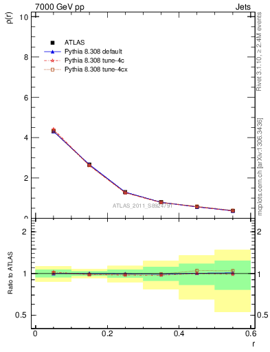 Plot of js_diff in 7000 GeV pp collisions