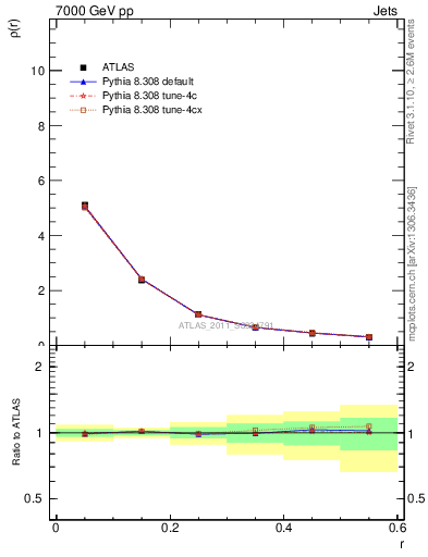 Plot of js_diff in 7000 GeV pp collisions