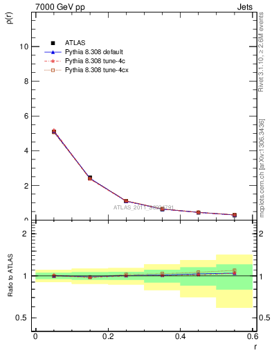 Plot of js_diff in 7000 GeV pp collisions