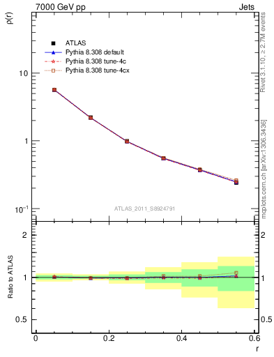 Plot of js_diff in 7000 GeV pp collisions