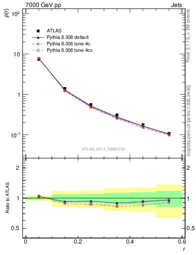 Plot of js_diff in 7000 GeV pp collisions