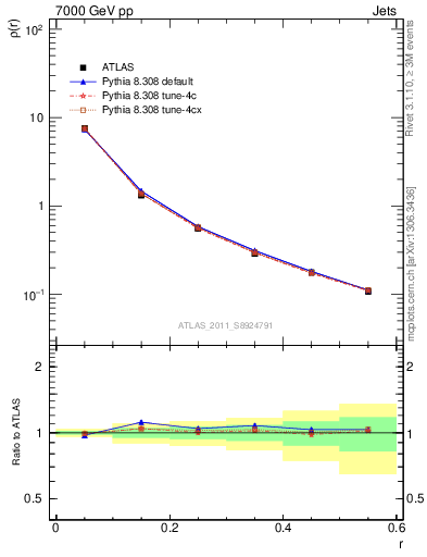 Plot of js_diff in 7000 GeV pp collisions