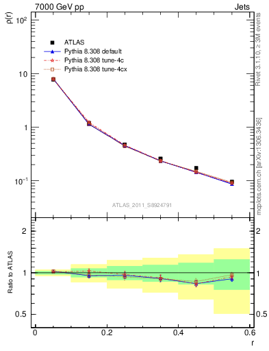 Plot of js_diff in 7000 GeV pp collisions