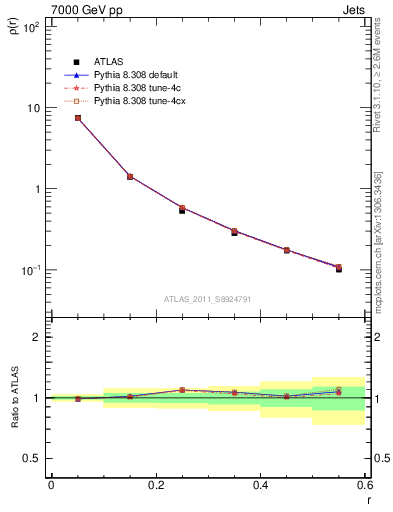 Plot of js_diff in 7000 GeV pp collisions