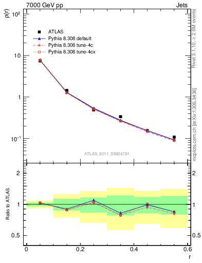 Plot of js_diff in 7000 GeV pp collisions