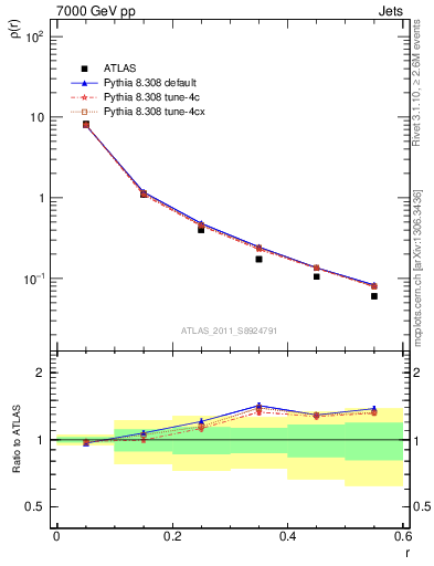 Plot of js_diff in 7000 GeV pp collisions