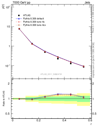 Plot of js_diff in 7000 GeV pp collisions