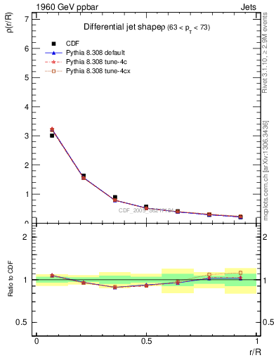 Plot of js_diff in 1960 GeV ppbar collisions