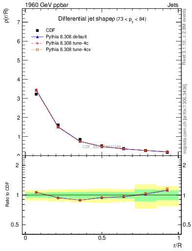 Plot of js_diff in 1960 GeV ppbar collisions