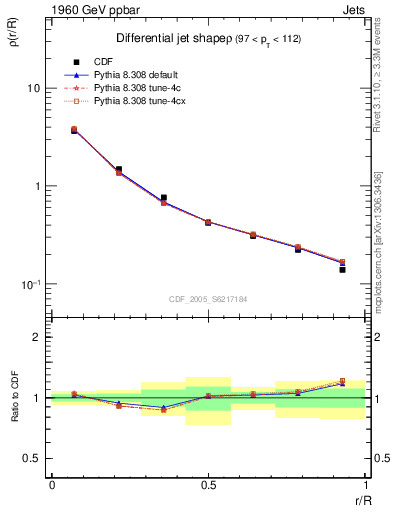 Plot of js_diff in 1960 GeV ppbar collisions