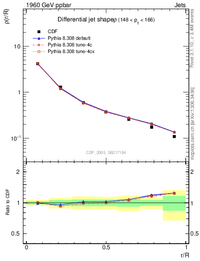 Plot of js_diff in 1960 GeV ppbar collisions