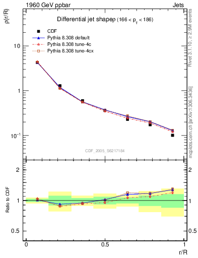 Plot of js_diff in 1960 GeV ppbar collisions