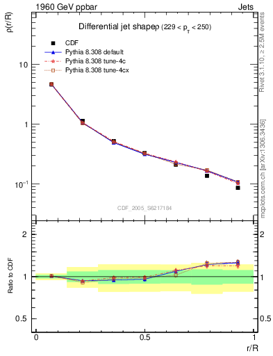 Plot of js_diff in 1960 GeV ppbar collisions