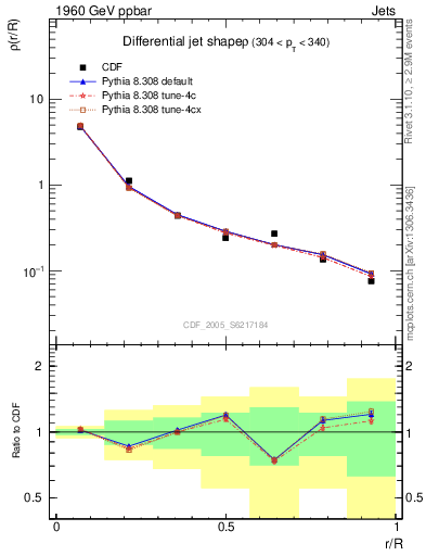 Plot of js_diff in 1960 GeV ppbar collisions