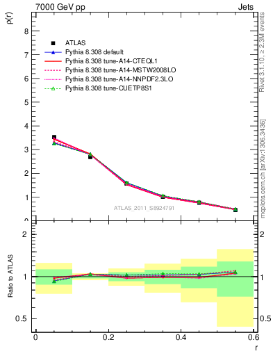 Plot of js_diff in 7000 GeV pp collisions