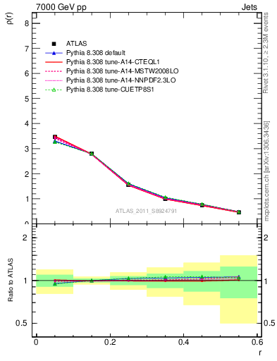 Plot of js_diff in 7000 GeV pp collisions