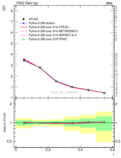 Plot of js_diff in 7000 GeV pp collisions