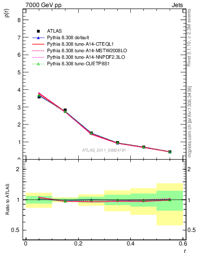 Plot of js_diff in 7000 GeV pp collisions