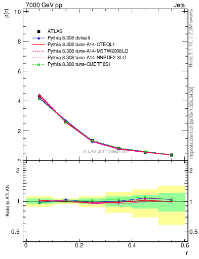 Plot of js_diff in 7000 GeV pp collisions