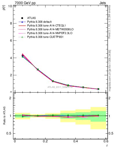 Plot of js_diff in 7000 GeV pp collisions