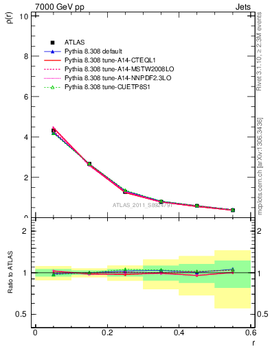 Plot of js_diff in 7000 GeV pp collisions