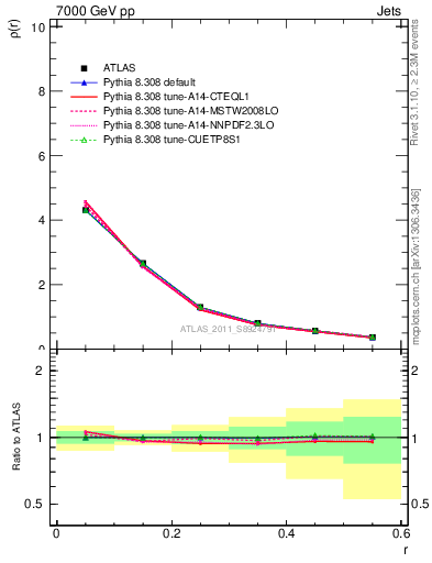 Plot of js_diff in 7000 GeV pp collisions